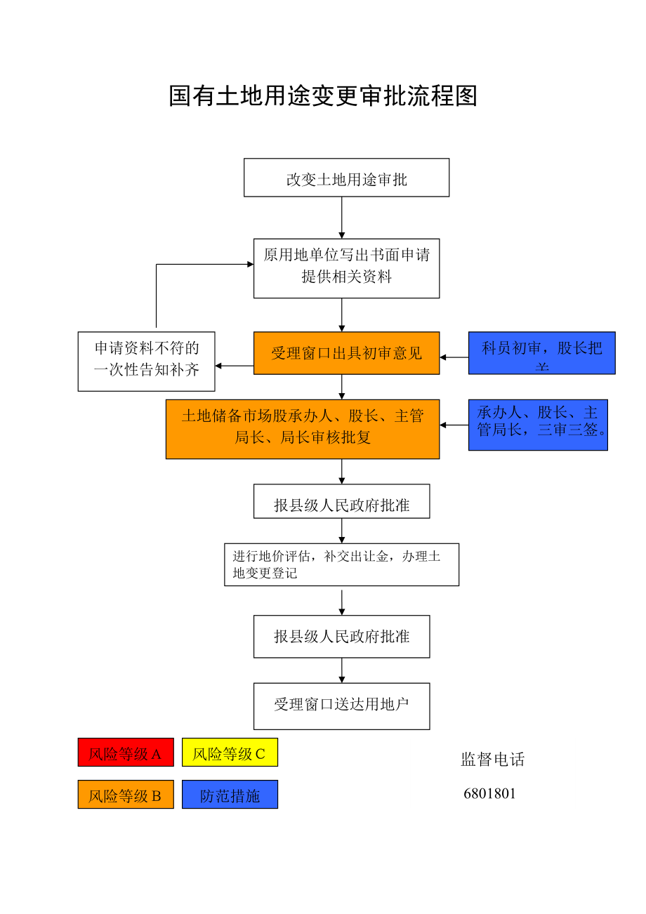 國有土地用途變更審批流程圖