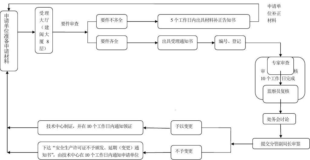 安全生產(chǎn)許可證簡單變更流程圖