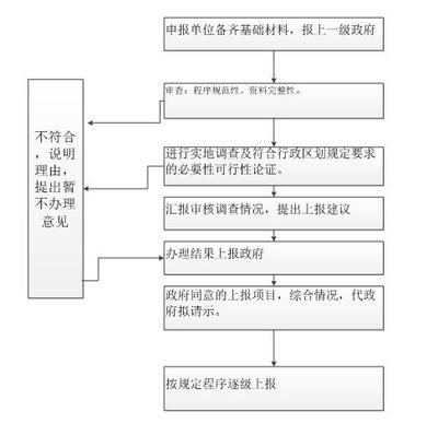 行政區(qū)劃調(diào)整變更辦理審核轉報流程圖