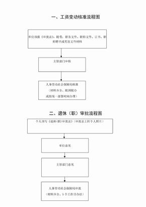 工資變動表